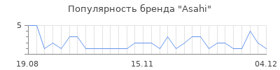 Популярность asahi