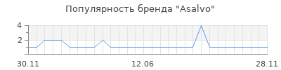 Популярность asalvo