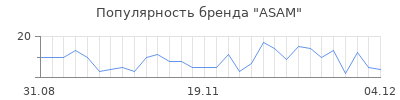 Популярность asam