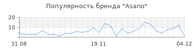 Популярность asano