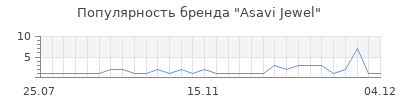 Популярность asavi jewel