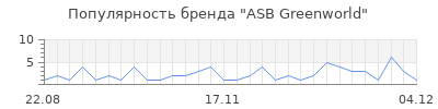 Популярность asb greenworld