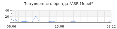 Популярность asb mebel