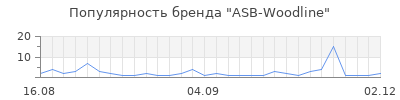 Популярность asb woodline