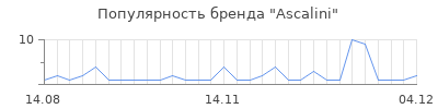 Популярность ascalini