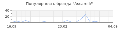 Популярность Ascarelli