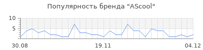 Популярность ascool