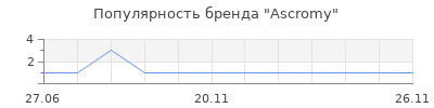 Популярность Ascromy