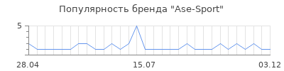 Популярность ase sport