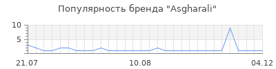 Популярность asgharali