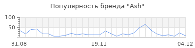 Популярность ash