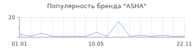 Популярность ASHA