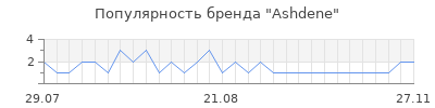 Популярность ashdene
