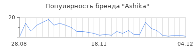Популярность ashika