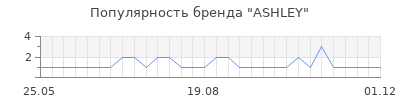 Популярность ASHLEY