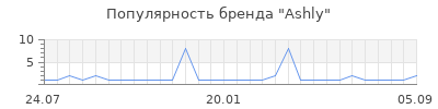 Популярность Ashly