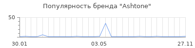 Популярность ashtone