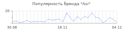 Популярность asi