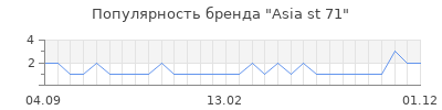 Популярность Asia st 71