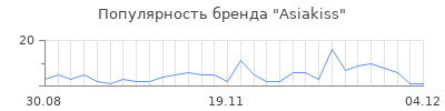 Популярность asiakiss
