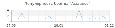 Популярность asiatides