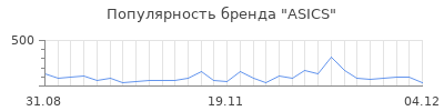 Популярность asics