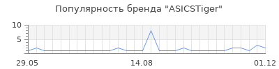 Популярность asicstiger