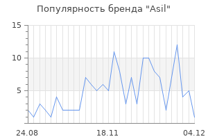 Популярность бренда asil