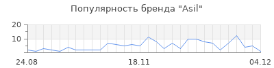 Популярность asil