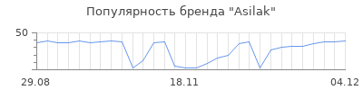 Популярность asilak