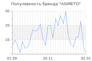 Популярность бренда asimeto