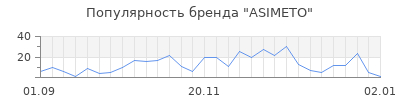 Популярность asimeto