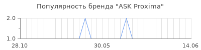Популярность ask proxima