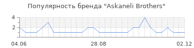 Популярность askaneli brothers