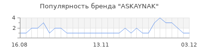 Популярность askaynak