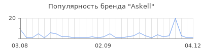 Популярность askell