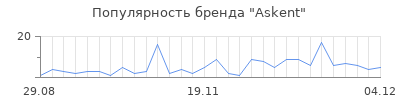 Популярность askent