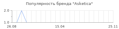 Популярность Asketica