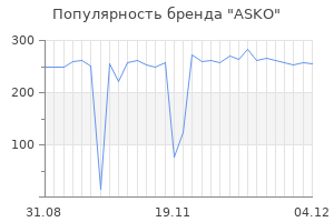 Популярность бренда asko