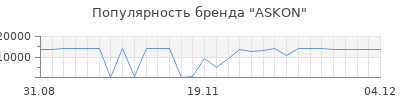 Популярность askon