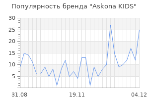 Популярность бренда Askona KIDS