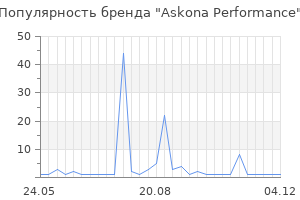 Популярность бренда Askona Performance