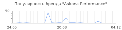 Популярность Askona Performance