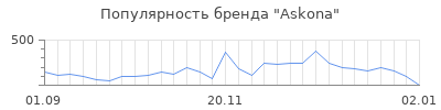 Популярность askona