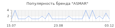 Популярность ASMAR
