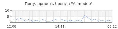 Популярность asmodee