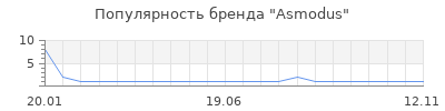 Популярность asmodus