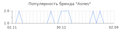 Популярность asnes