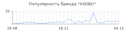 Популярность asobu