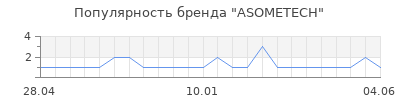 Популярность ASOMETECH